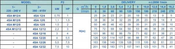 Máy bơm nước giếng khoan Sumoto 4 inch Seri 4SA M12