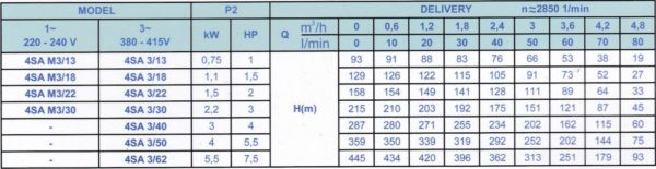 Máy bơm nước giếng khoan Sumoto 4 inch Seri 4SA M3