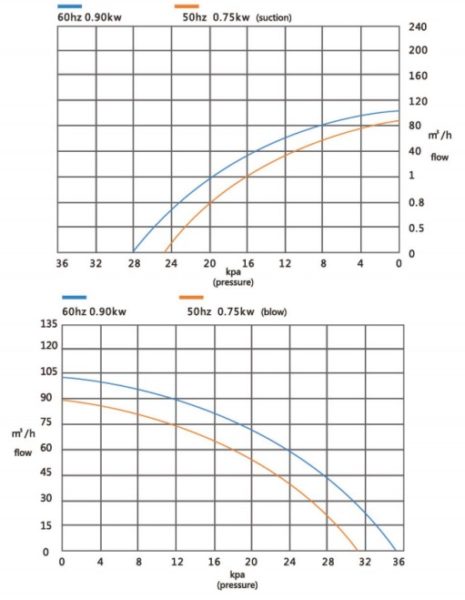 Đường đặc tính máy thổi khí con sò Veratti model GB-750/2